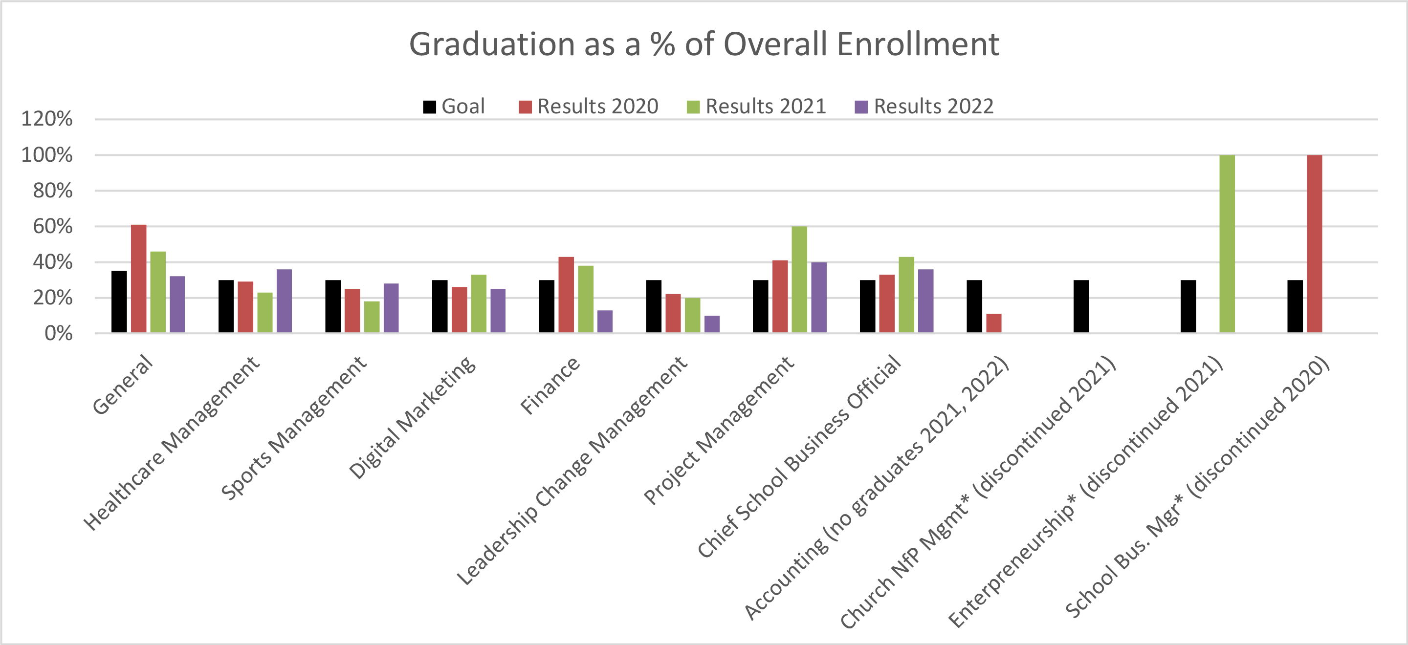 graduation as percent of enrollment 2020-2022.png